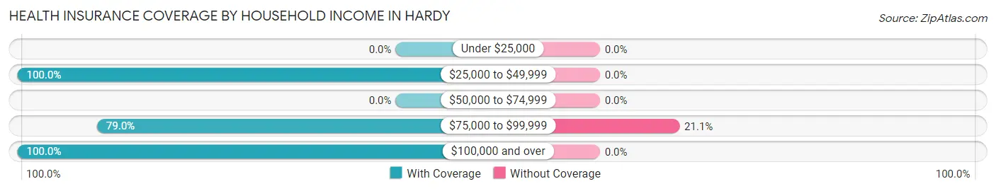Health Insurance Coverage by Household Income in Hardy