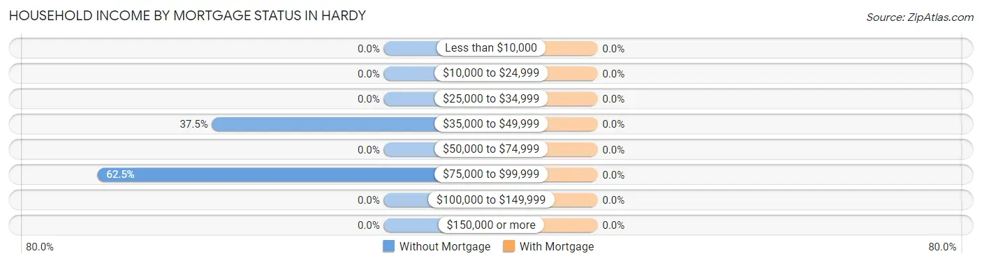 Household Income by Mortgage Status in Hardy
