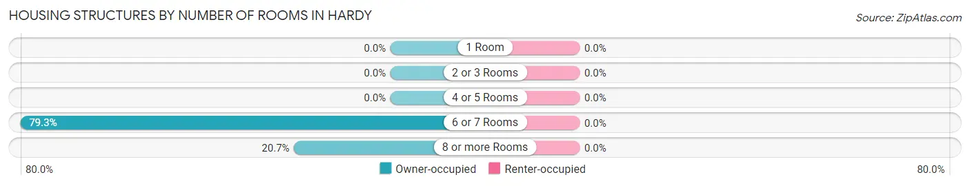 Housing Structures by Number of Rooms in Hardy