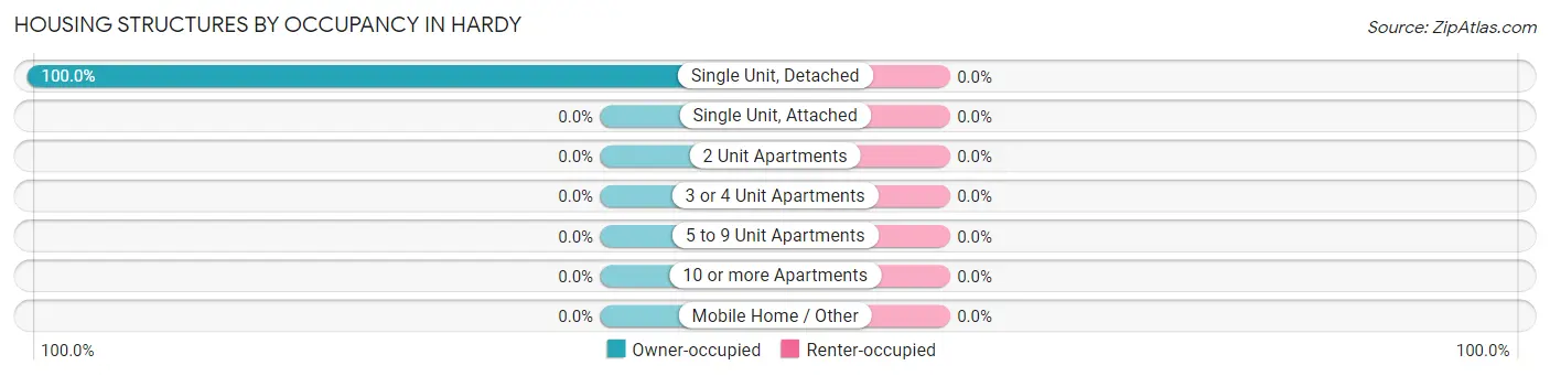Housing Structures by Occupancy in Hardy