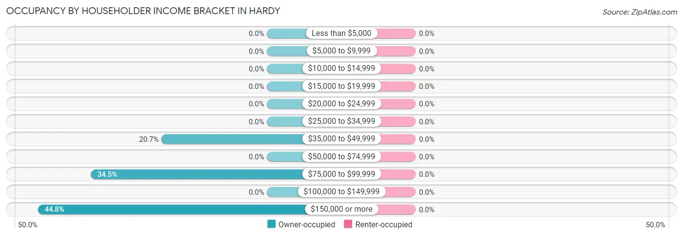 Occupancy by Householder Income Bracket in Hardy