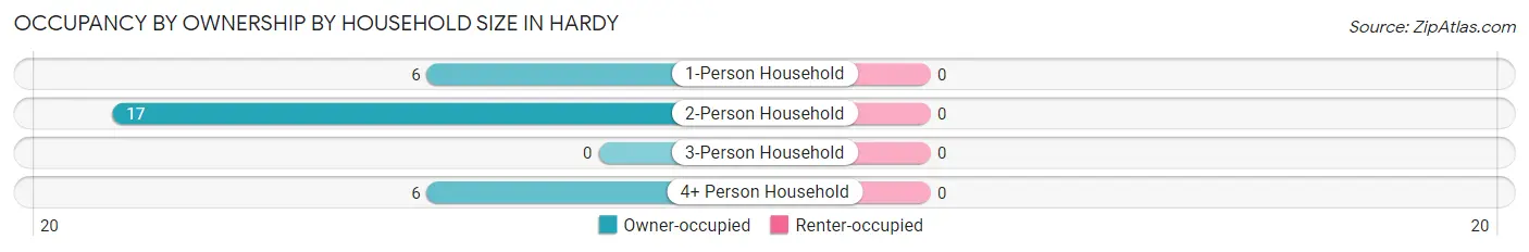 Occupancy by Ownership by Household Size in Hardy