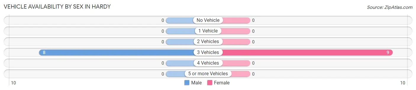 Vehicle Availability by Sex in Hardy