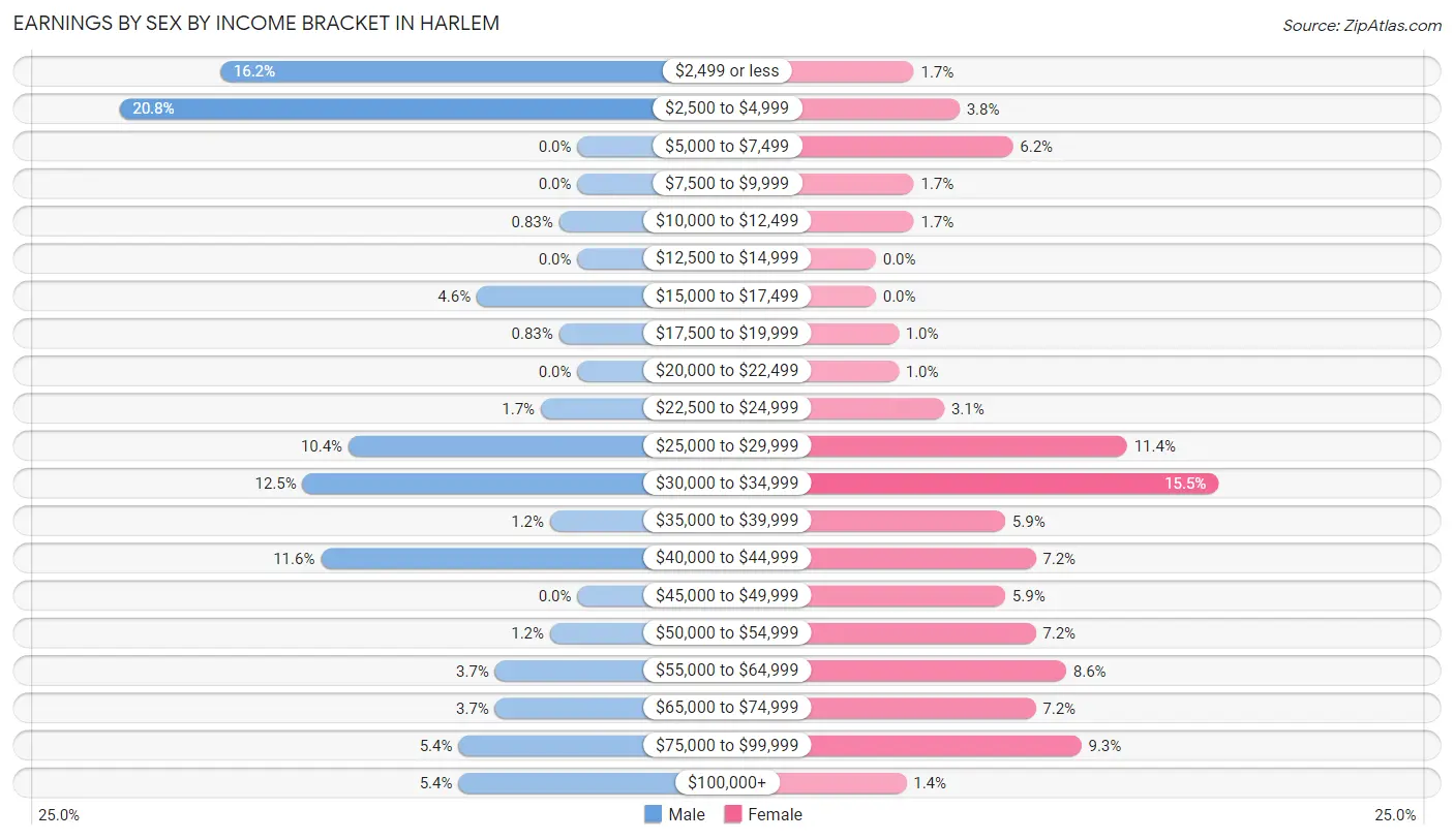 Earnings by Sex by Income Bracket in Harlem