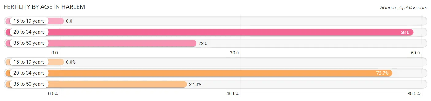 Female Fertility by Age in Harlem