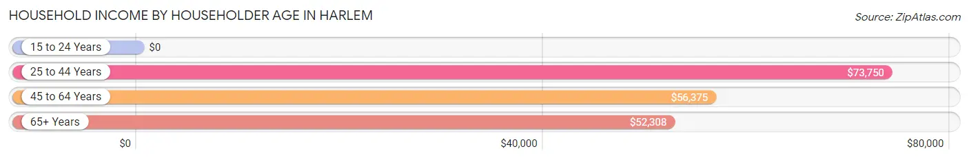 Household Income by Householder Age in Harlem