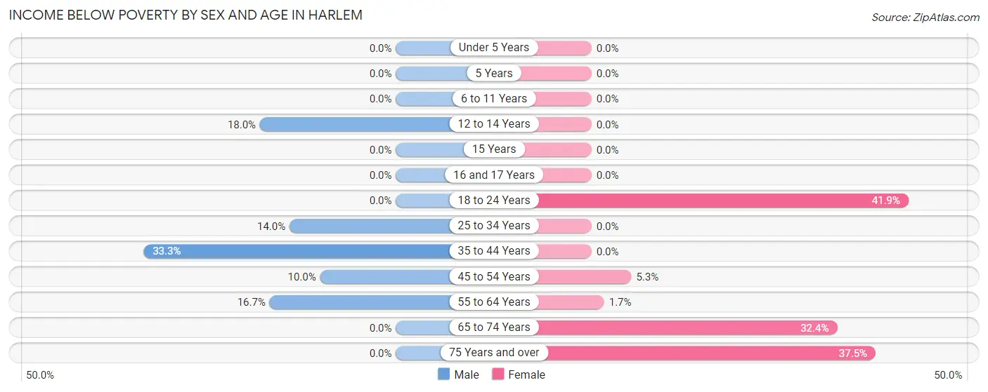 Income Below Poverty by Sex and Age in Harlem