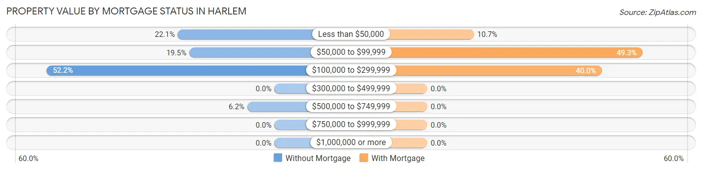 Property Value by Mortgage Status in Harlem