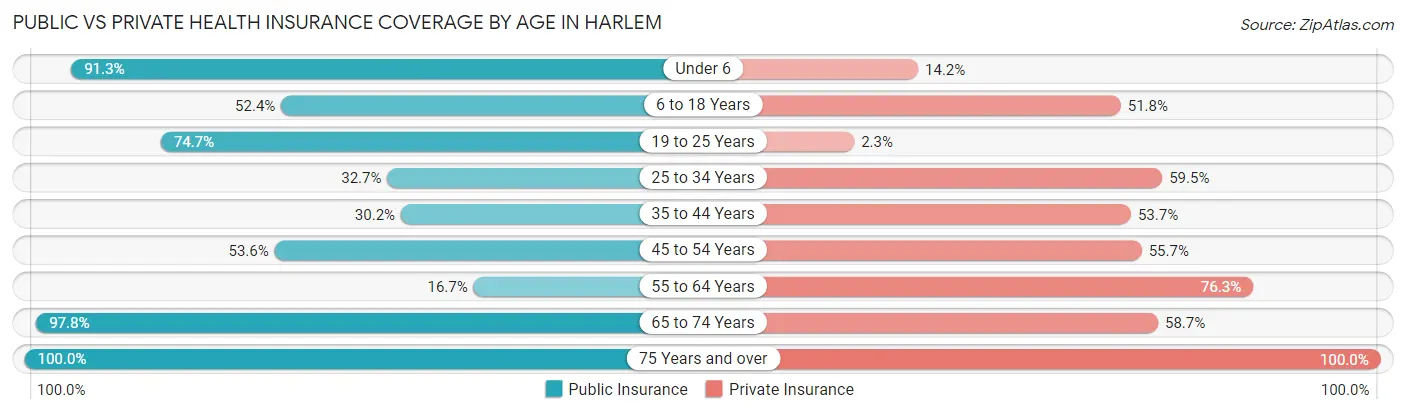 Public vs Private Health Insurance Coverage by Age in Harlem