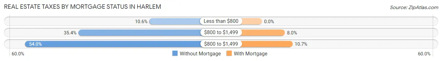 Real Estate Taxes by Mortgage Status in Harlem