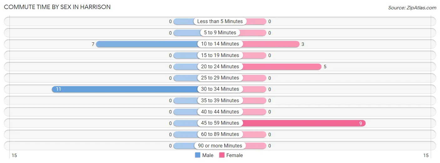 Commute Time by Sex in Harrison