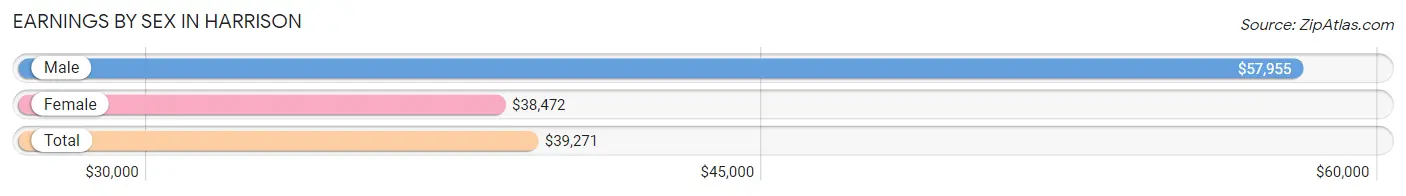 Earnings by Sex in Harrison