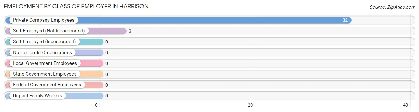 Employment by Class of Employer in Harrison