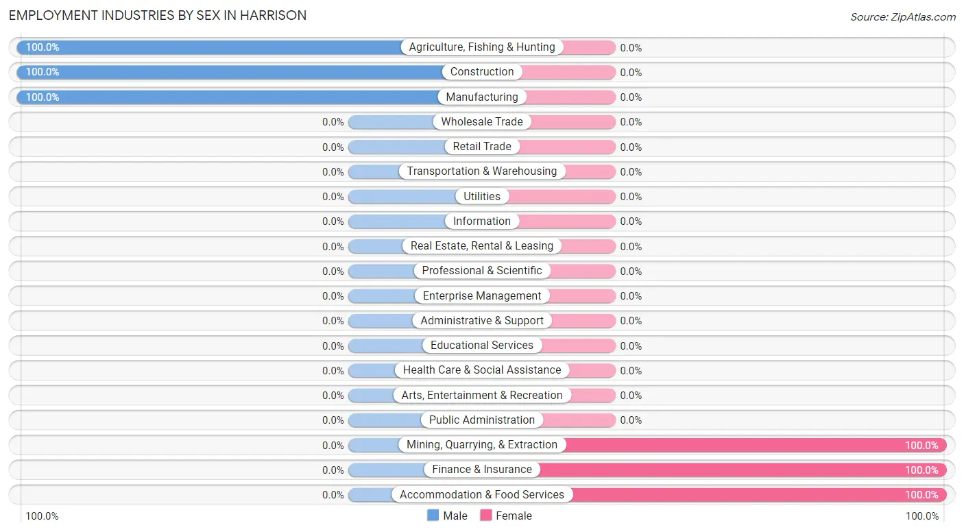 Employment Industries by Sex in Harrison