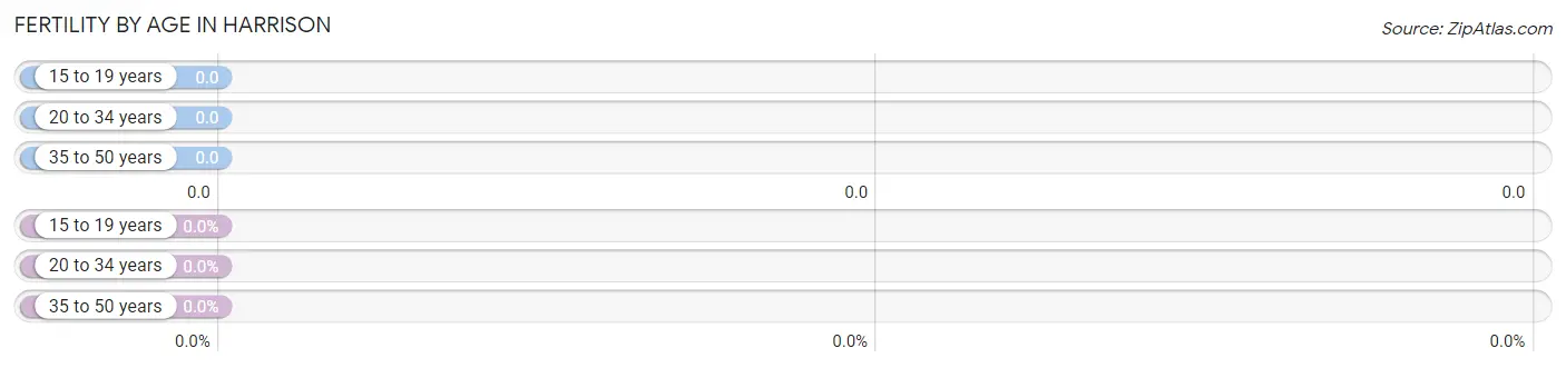 Female Fertility by Age in Harrison