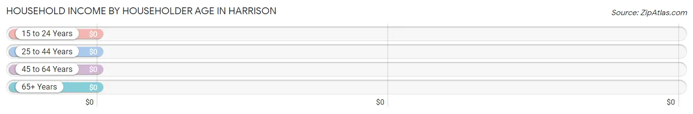 Household Income by Householder Age in Harrison