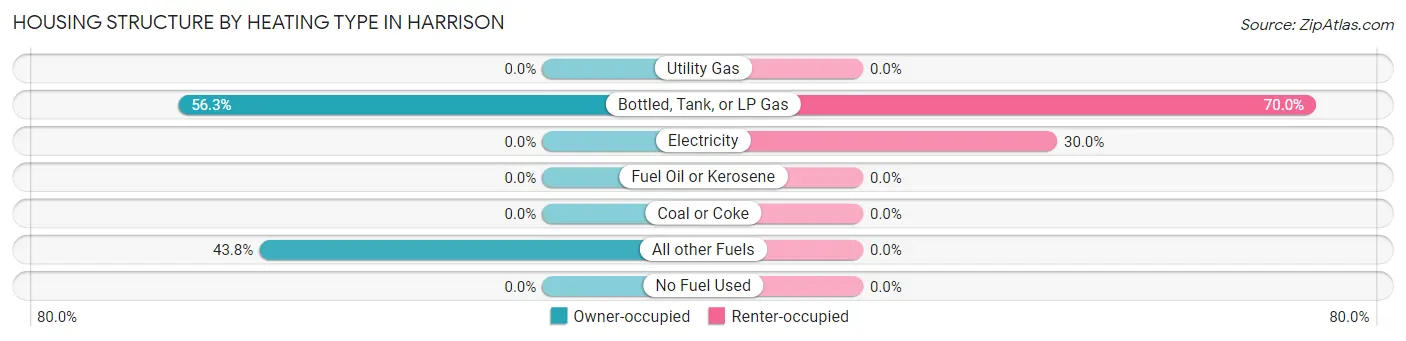 Housing Structure by Heating Type in Harrison