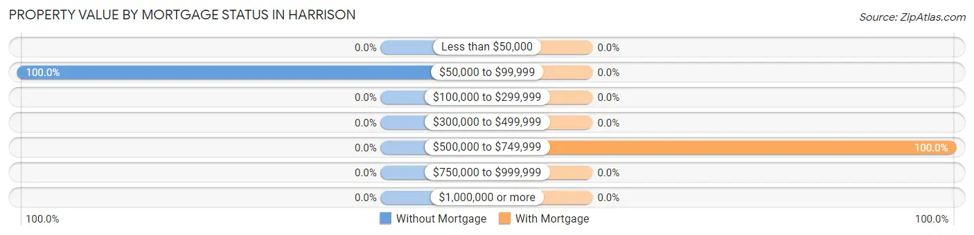 Property Value by Mortgage Status in Harrison