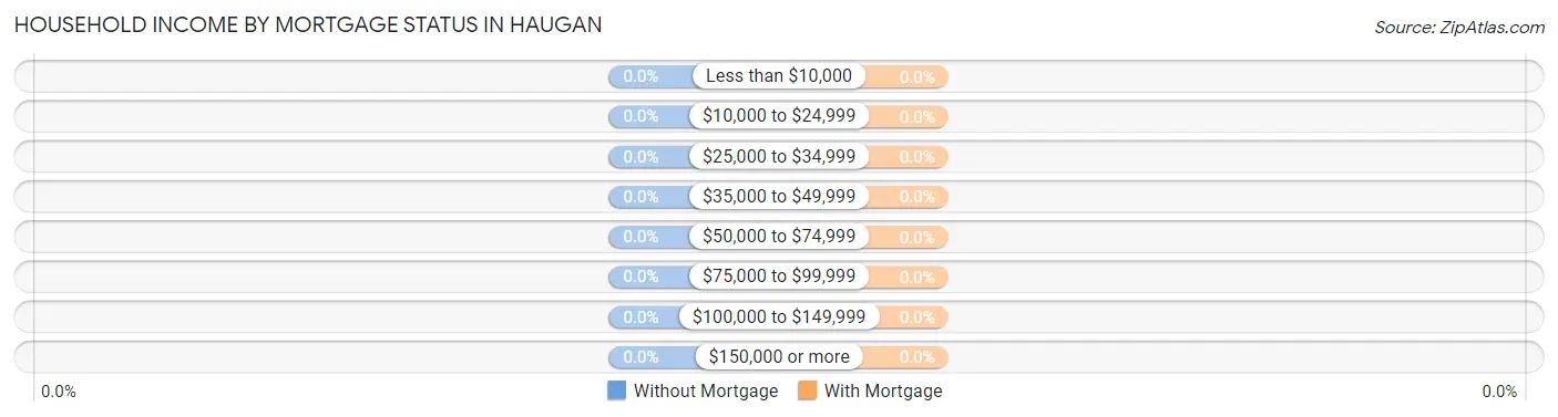 Household Income by Mortgage Status in Haugan
