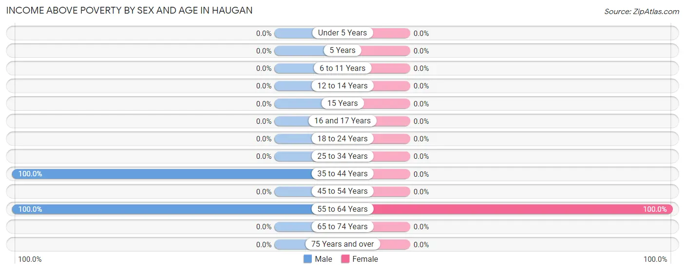 Income Above Poverty by Sex and Age in Haugan