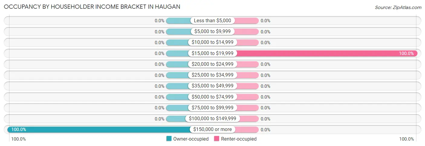 Occupancy by Householder Income Bracket in Haugan