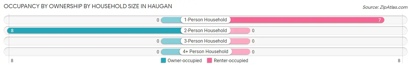 Occupancy by Ownership by Household Size in Haugan