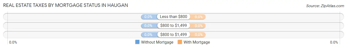 Real Estate Taxes by Mortgage Status in Haugan