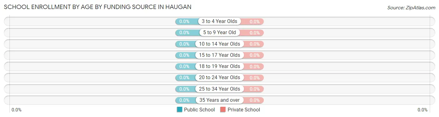 School Enrollment by Age by Funding Source in Haugan