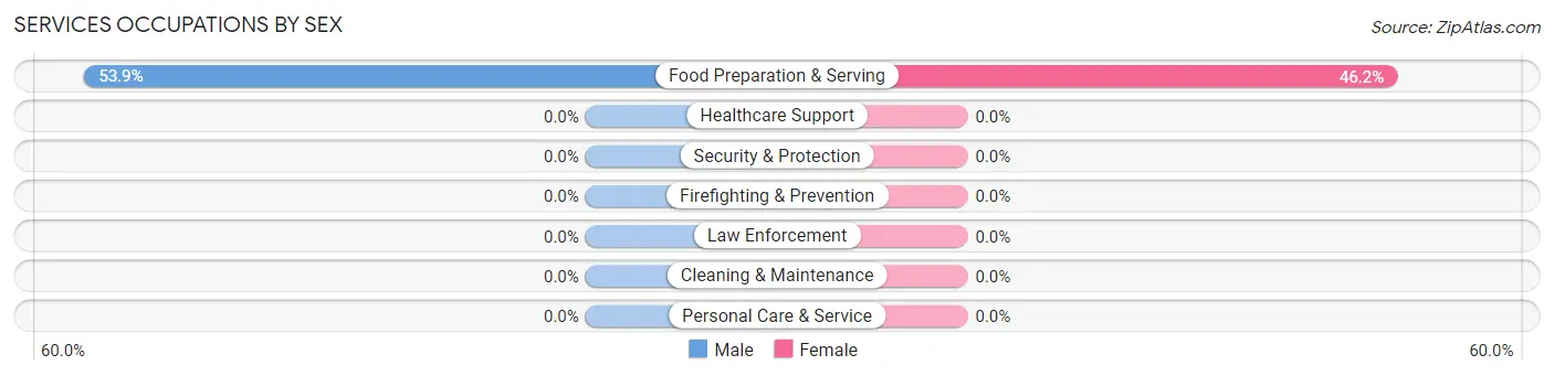 Services Occupations by Sex in Haugan