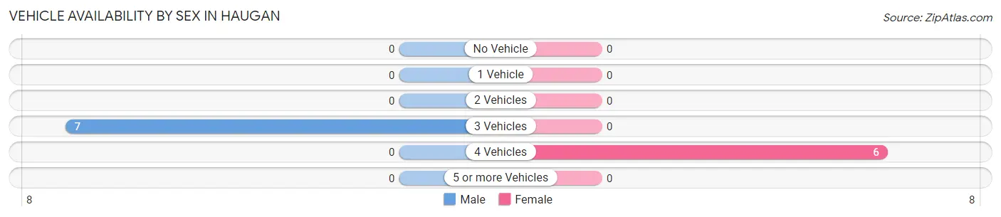 Vehicle Availability by Sex in Haugan