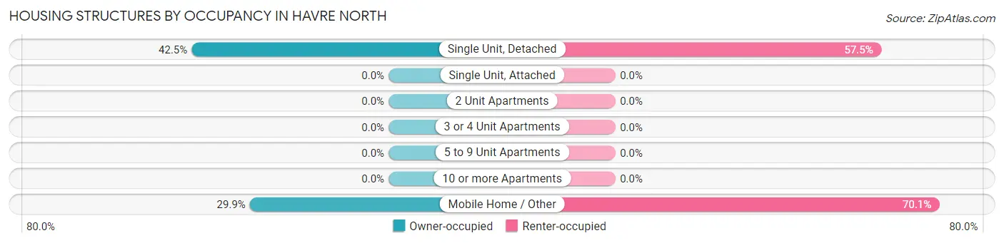 Housing Structures by Occupancy in Havre North