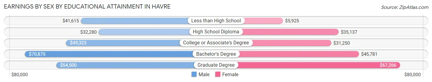 Earnings by Sex by Educational Attainment in Havre