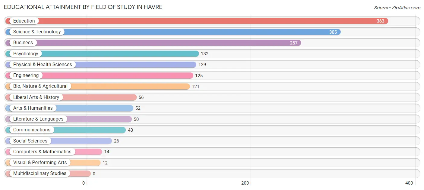 Educational Attainment by Field of Study in Havre