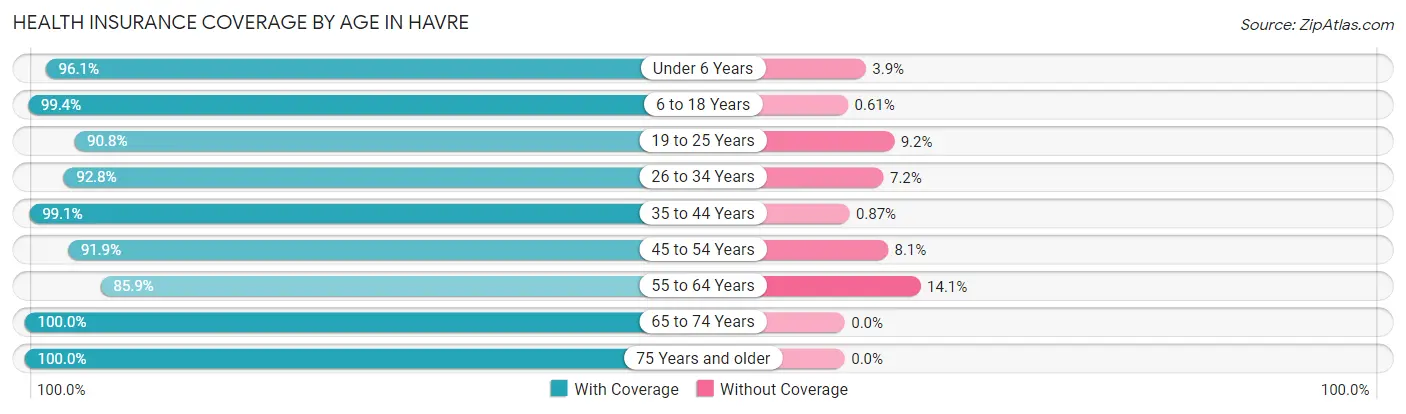 Health Insurance Coverage by Age in Havre