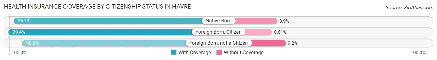 Health Insurance Coverage by Citizenship Status in Havre