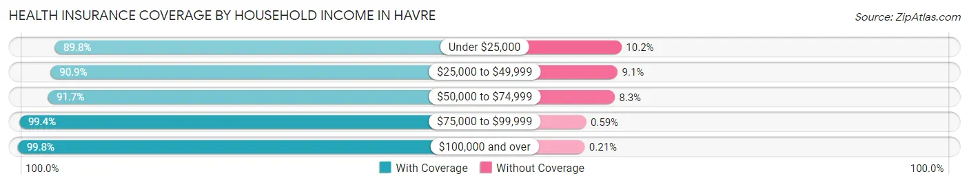 Health Insurance Coverage by Household Income in Havre