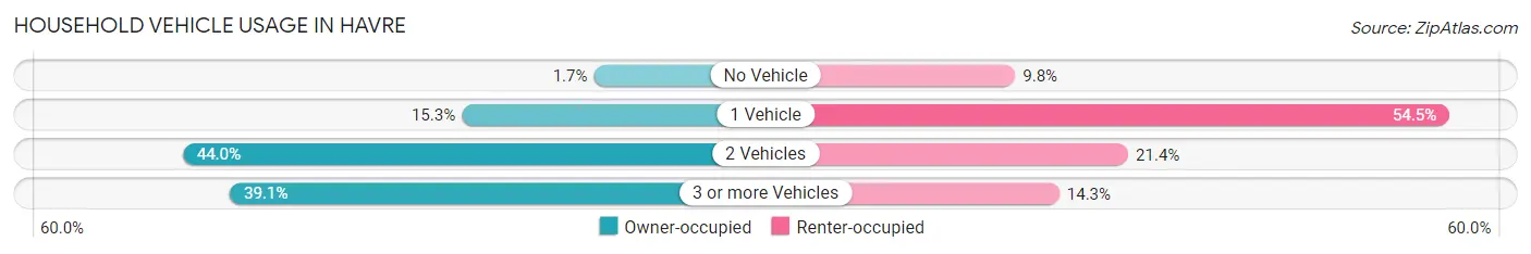 Household Vehicle Usage in Havre