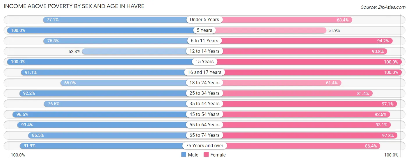 Income Above Poverty by Sex and Age in Havre