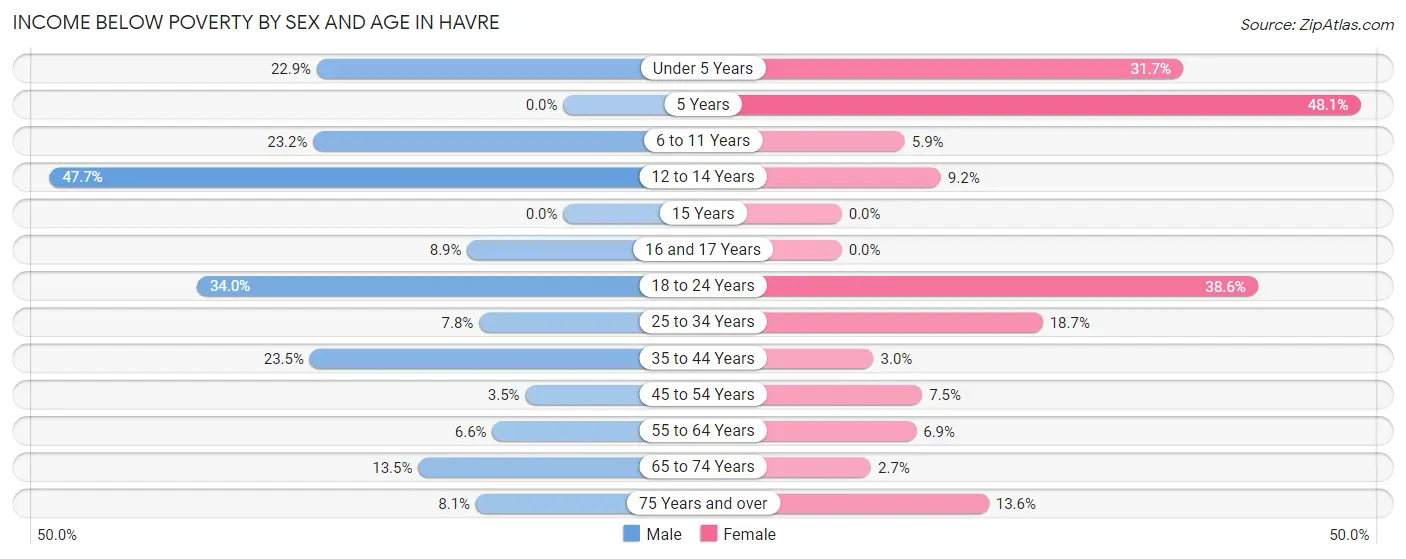Income Below Poverty by Sex and Age in Havre