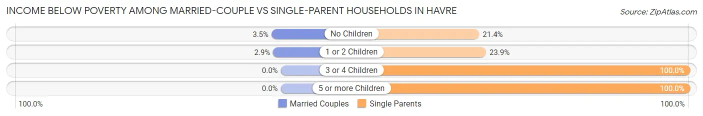 Income Below Poverty Among Married-Couple vs Single-Parent Households in Havre