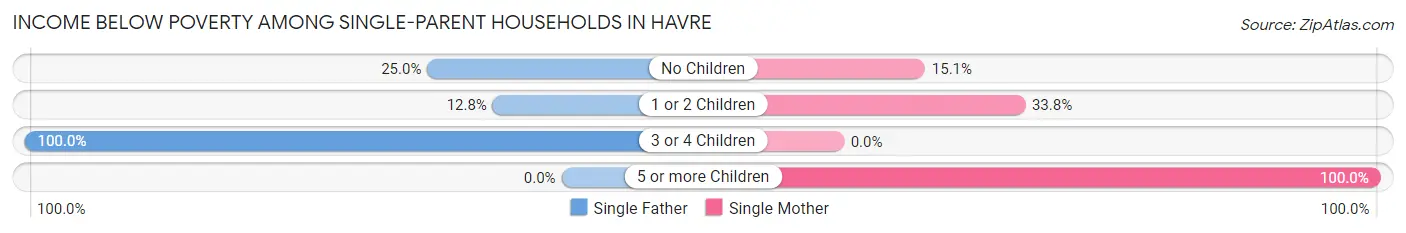 Income Below Poverty Among Single-Parent Households in Havre