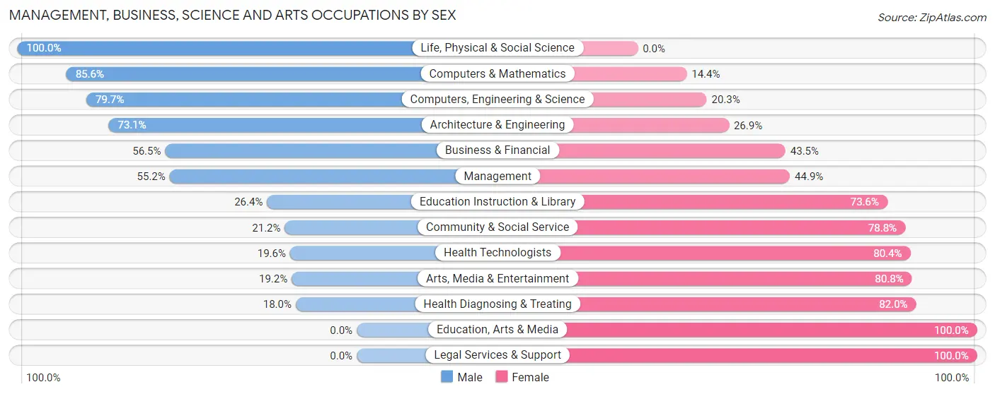 Management, Business, Science and Arts Occupations by Sex in Havre