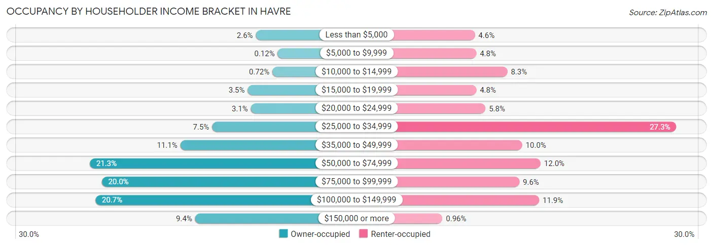 Occupancy by Householder Income Bracket in Havre
