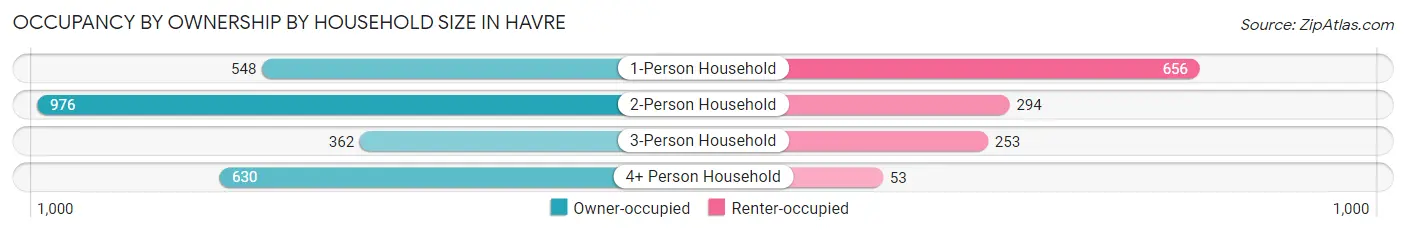 Occupancy by Ownership by Household Size in Havre