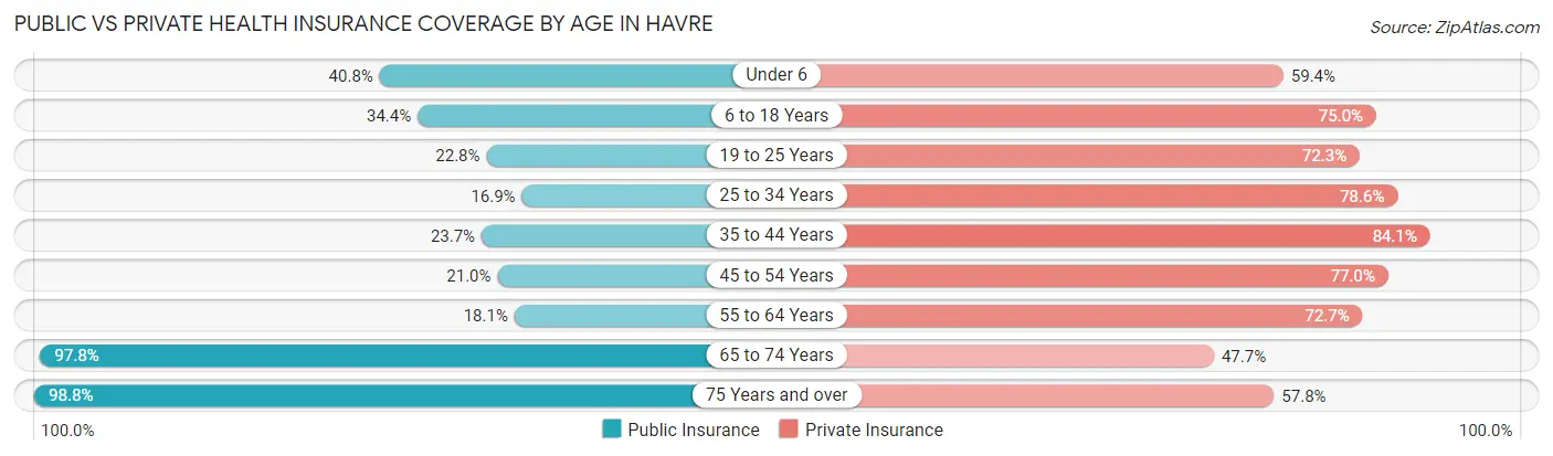 Public vs Private Health Insurance Coverage by Age in Havre