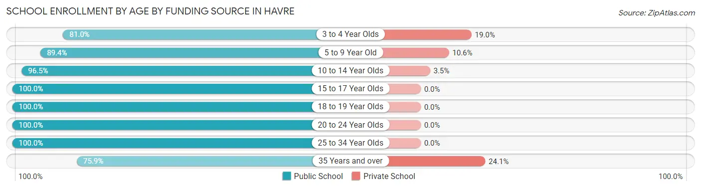School Enrollment by Age by Funding Source in Havre
