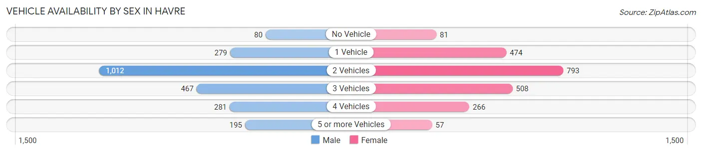 Vehicle Availability by Sex in Havre
