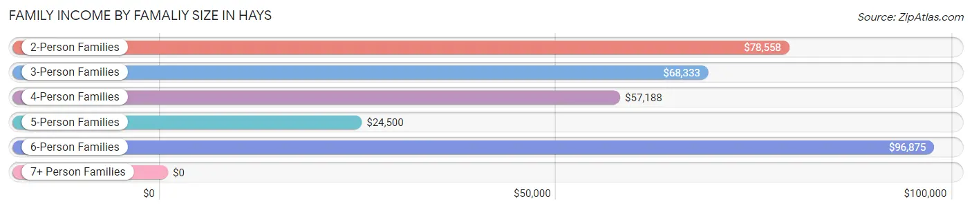 Family Income by Famaliy Size in Hays