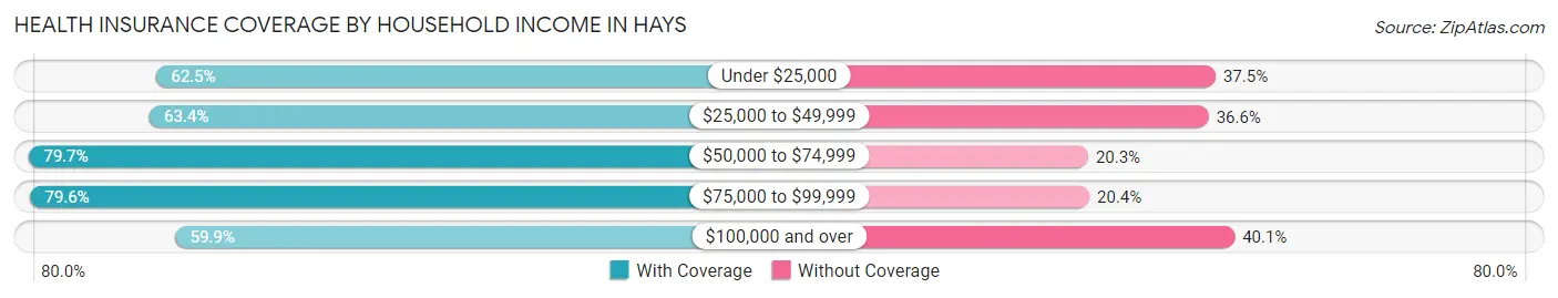Health Insurance Coverage by Household Income in Hays