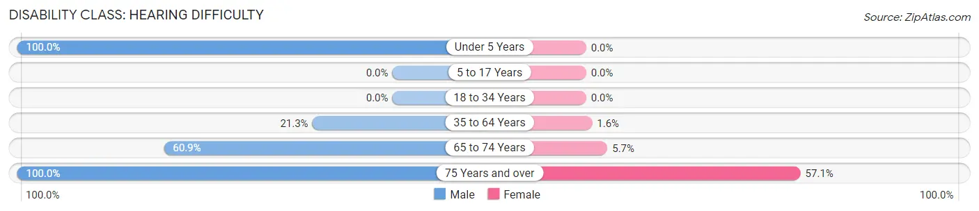 Disability in Hays: <span>Hearing Difficulty</span>